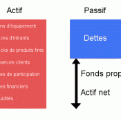 Investir dans les fonds: Principes de base: Actif et passif