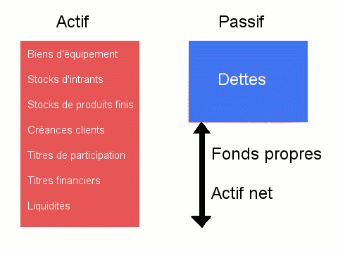 Fonds actifs et passifs