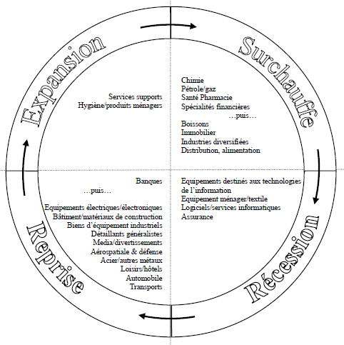 cycle économique